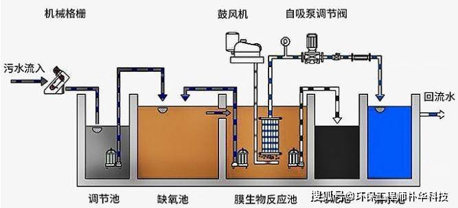 一體化污水處理設備——MBR膜與AO工藝的協同作用